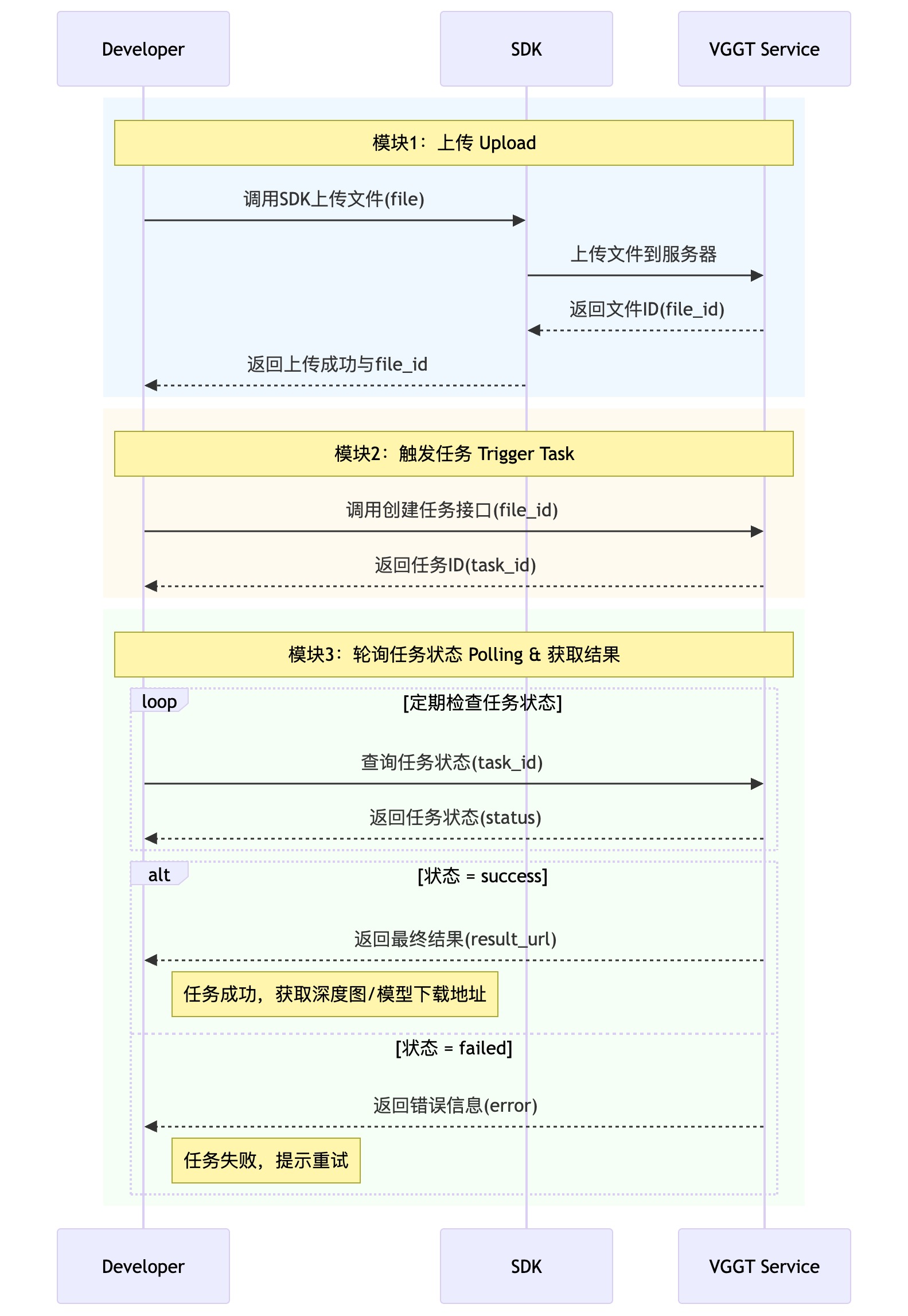 Argus upload, task creation, and polling sequence