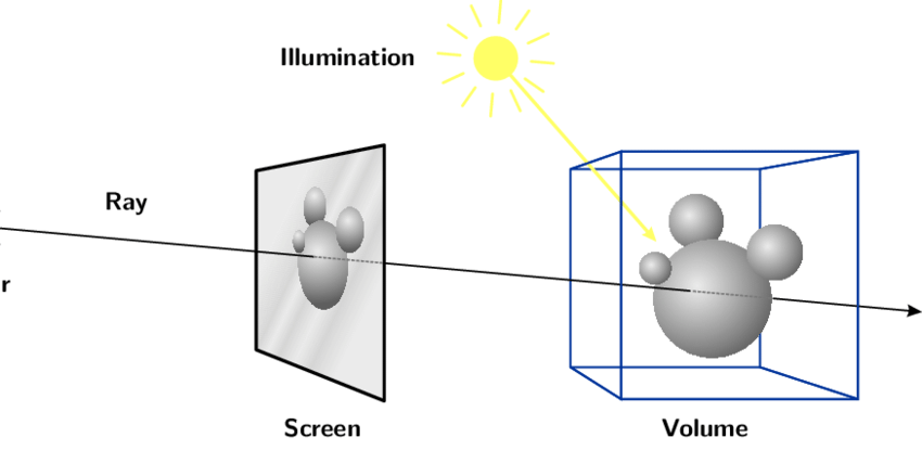 Diagram of a screen ray intersecting objects inside a 3D volume
